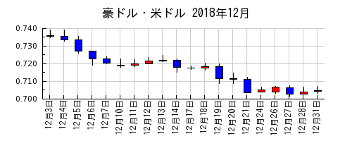 豪ドル・米ドルの2018年12月のチャート
