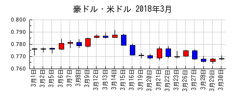 豪ドル・米ドルの2018年3月のチャート
