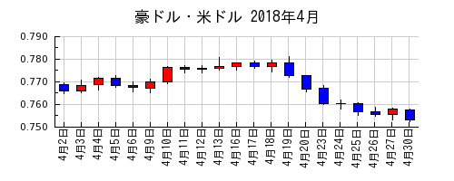 豪ドル・米ドルの2018年4月のチャート