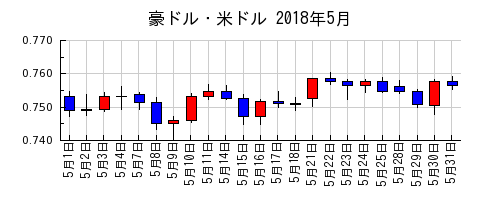 豪ドル・米ドルの2018年5月のチャート
