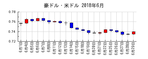 豪ドル・米ドルの2018年6月のチャート