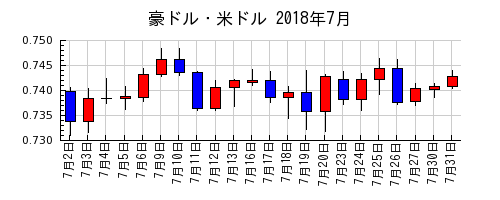 豪ドル・米ドルの2018年7月のチャート