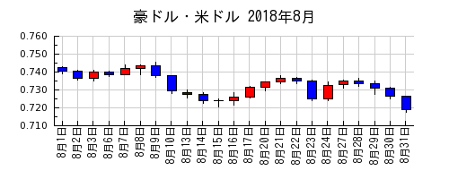 豪ドル・米ドルの2018年8月のチャート