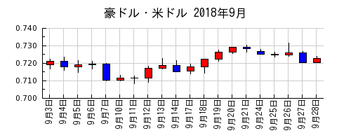 豪ドル・米ドルの2018年9月のチャート