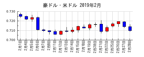 豪ドル・米ドルの2019年2月のチャート