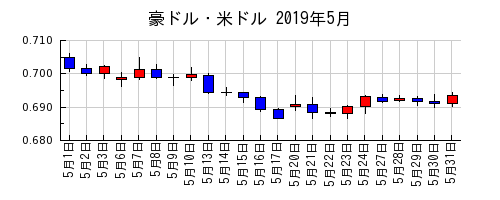 豪ドル・米ドルの2019年5月のチャート
