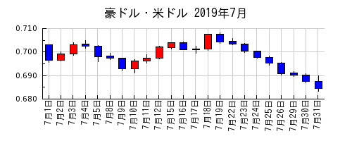 豪ドル・米ドルの2019年7月のチャート