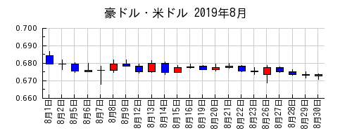 豪ドル・米ドルの2019年8月のチャート