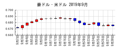 豪ドル・米ドルの2019年9月のチャート