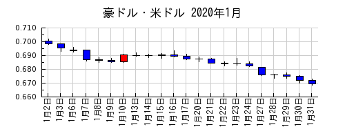 豪ドル・米ドルの2020年1月のチャート