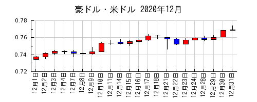豪ドル・米ドルの2020年12月のチャート