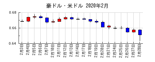 豪ドル・米ドルの2020年2月のチャート
