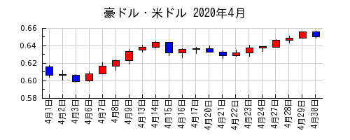豪ドル・米ドルの2020年4月のチャート