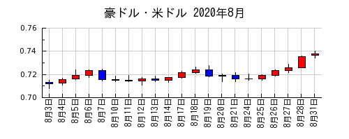 豪ドル・米ドルの2020年8月のチャート