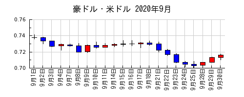 豪ドル・米ドルの2020年9月のチャート
