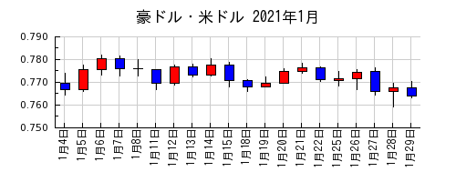 豪ドル・米ドルの2021年1月のチャート