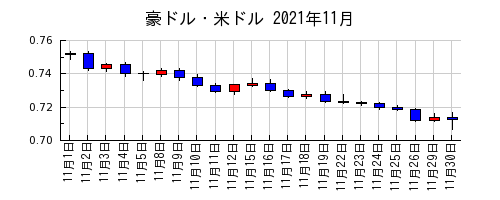 豪ドル・米ドルの2021年11月のチャート