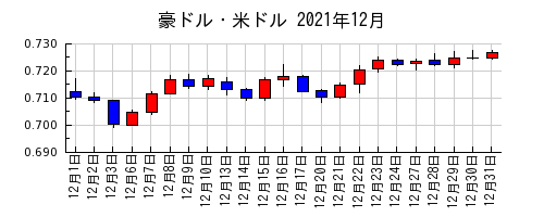 豪ドル・米ドルの2021年12月のチャート