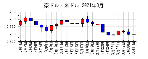 豪ドル・米ドルの2021年3月のチャート