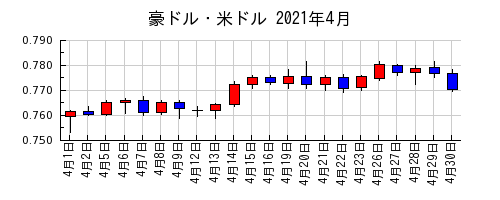 豪ドル・米ドルの2021年4月のチャート
