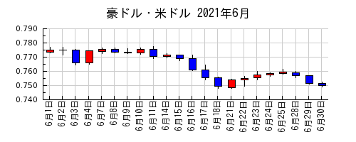 豪ドル・米ドルの2021年6月のチャート
