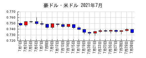 豪ドル・米ドルの2021年7月のチャート