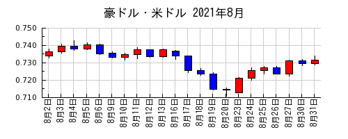 豪ドル・米ドルの2021年8月のチャート