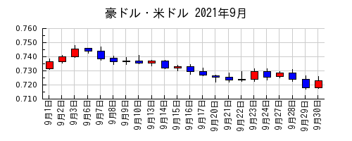 豪ドル・米ドルの2021年9月のチャート