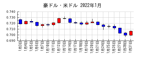 豪ドル・米ドルの2022年1月のチャート