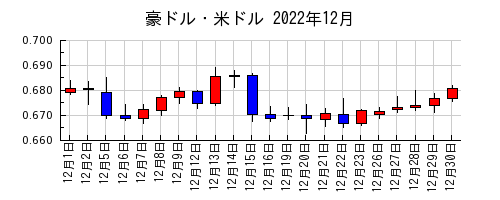豪ドル・米ドルの2022年12月のチャート