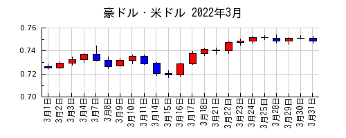 豪ドル・米ドルの2022年3月のチャート
