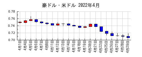 豪ドル・米ドルの2022年4月のチャート