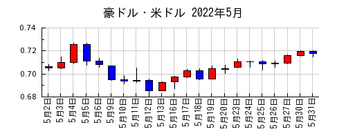 豪ドル・米ドルの2022年5月のチャート