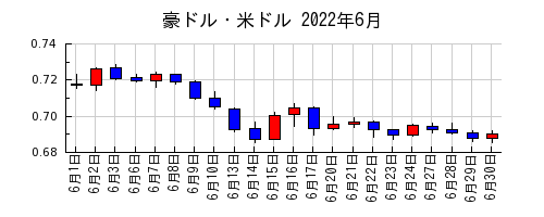 豪ドル・米ドルの2022年6月のチャート