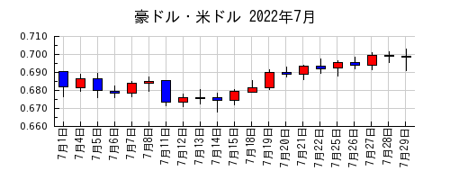 豪ドル・米ドルの2022年7月のチャート
