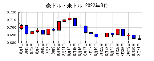 豪ドル・米ドルの2022年8月のチャート