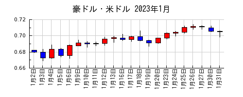 豪ドル・米ドルの2023年1月のチャート