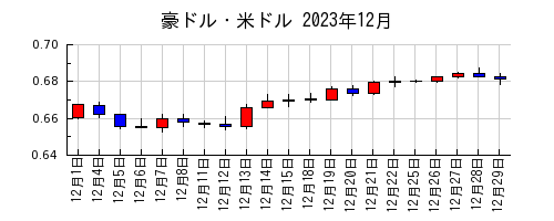 豪ドル・米ドルの2023年12月のチャート