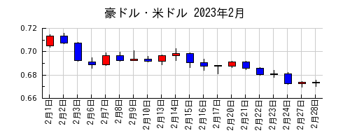 豪ドル・米ドルの2023年2月のチャート