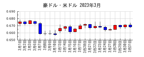 豪ドル・米ドルの2023年3月のチャート