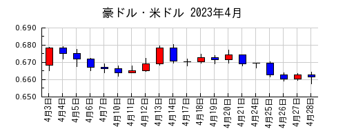 豪ドル・米ドルの2023年4月のチャート
