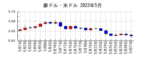 豪ドル・米ドルの2023年5月のチャート