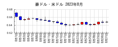 豪ドル・米ドルの2023年8月のチャート