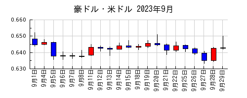 豪ドル・米ドルの2023年9月のチャート