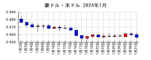 豪ドル・米ドルの2024年1月のチャート