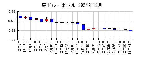 豪ドル・米ドルの2024年12月のチャート