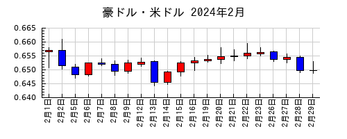 豪ドル・米ドルの2024年2月のチャート