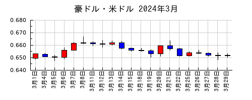 豪ドル・米ドルの2024年3月のチャート