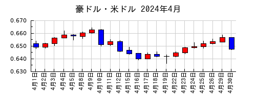 豪ドル・米ドルの2024年4月のチャート