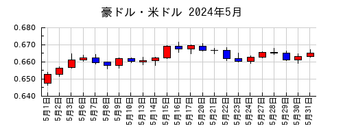 豪ドル・米ドルの2024年5月のチャート